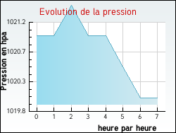 Evolution de la pression de la ville Montier-en-l'Isle